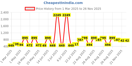 myntra.com Sangria Girls Net Fit and Flare Dress sangria Price History Graph from 1 Mar 2025 to 25 Nov 2025