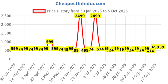 myntra.com Sangria Girls Net Frock sangria Price History Graph from 30 Jan 2025 to 4 Oct 2025