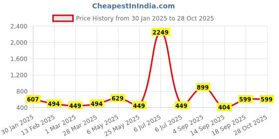 myntra.com Sangria Girls Net Frock sangria Price History Graph from 30 Jan 2025 to 28 Oct 2025