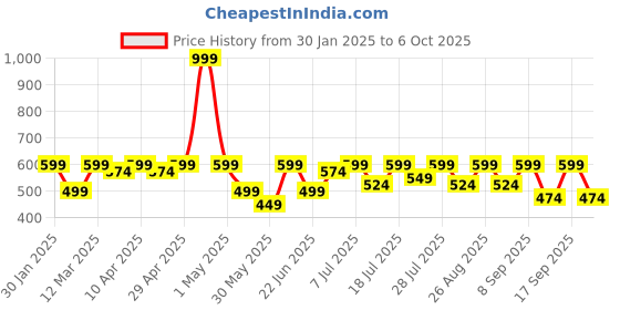 myntra.com Sangria Girls Net Gown With Belt sangria Price History Graph from 30 Jan 2025 to 6 Oct 2025