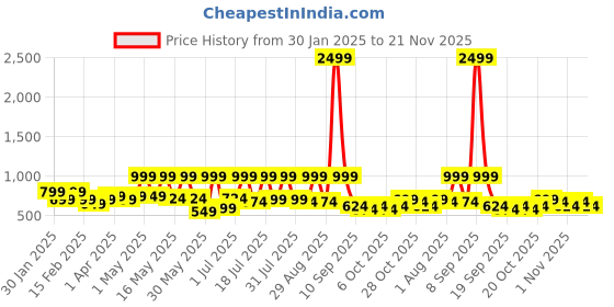 myntra.com Sangria Girls Net Party Gown sangria Price History Graph from 30 Jan 2025 to 21 Nov 2025