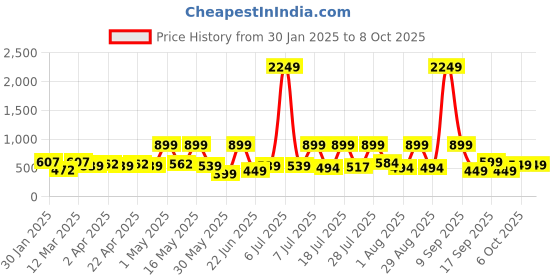 myntra.com Sangria Girls Net Self Designed Frock sangria Price History Graph from 30 Jan 2025 to 7 Oct 2025