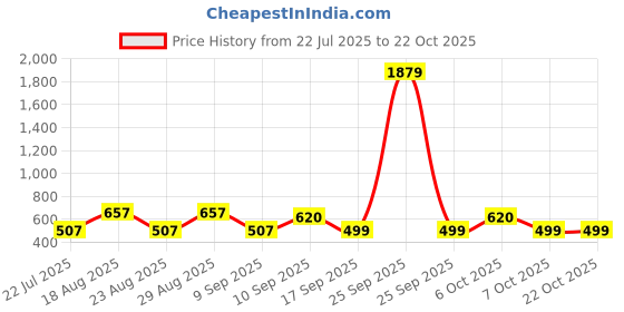 myntra.com Sangria Girls Nylon Dresses sangria Price History Graph from 22 Jul 2025 to 22 Oct 2025