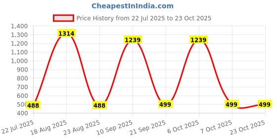 myntra.com Sangria Girls Nylon Dresses sangria Price History Graph from 22 Jul 2025 to 23 Oct 2025