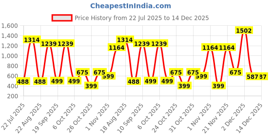 myntra.com Sangria Girls Nylon Dresses sangria Price History Graph from 22 Jul 2025 to 14 Dec 2025
