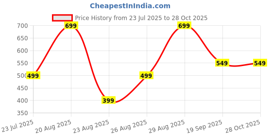 myntra.com Sangria Girls Nylon Dresses sangria Price History Graph from 23 Jul 2025 to 28 Oct 2025