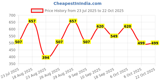 myntra.com Sangria Girls Nylon Dresses sangria Price History Graph from 23 Jul 2025 to 22 Oct 2025