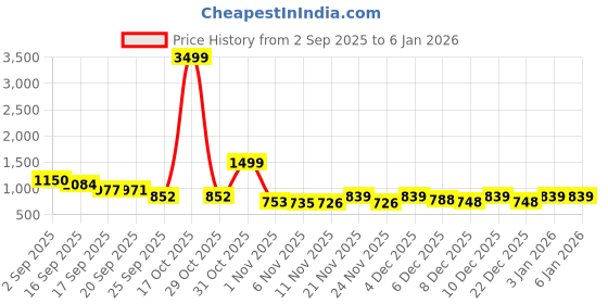 myntra.com Sangria Girls Off White Zari Lehenga and Pink Patola Choli Set sangria Price History Graph from 2 Sep 2025 to 5 Jan 2026
