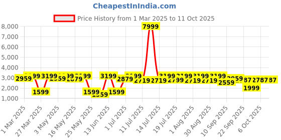 myntra.com Sangria Girls Pack Of 2 Embroidered A-Line Kurta Sharara With Dupatta sangria Price History Graph from 1 Mar 2025 to 10 Oct 2025