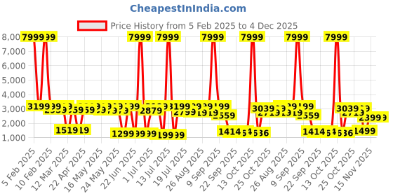 myntra.com Sangria Girls Pack Of 2 Embroidered Straight Kurta Patiala With Dupatta sangria Price History Graph from 5 Feb 2025 to 4 Dec 2025
