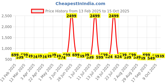 myntra.com Sangria Girls Paisely Printed Pure Cotton Kurti And Sharara sangria Price History Graph from 13 Feb 2025 to 4 Oct 2025