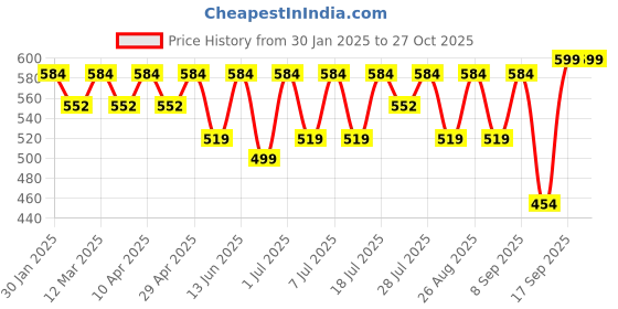 myntra.com Sangria Girls Peppa Pig Printed Dress sangria Price History Graph from 30 Jan 2025 to 27 Oct 2025