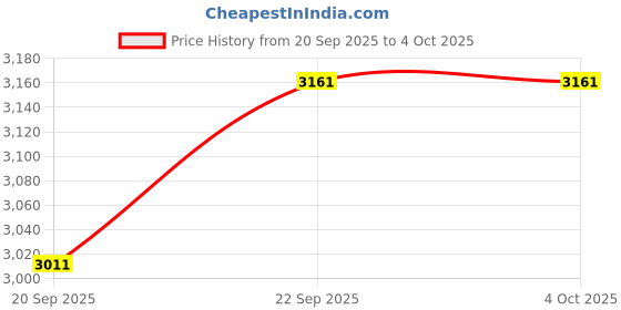 myntra.com Sangria Girls Pink & Green Thread Work Lehenga & Blouse With Dupatta sangria Price History Graph from 20 Sep 2025 to 4 Oct 2025
