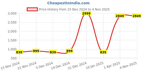 myntra.com Sangria Girls Pink Floral Printed Pure Cotton A-Line Midi Dress sangria Price History Graph from 15 Nov 2024 to 3 Nov 2025