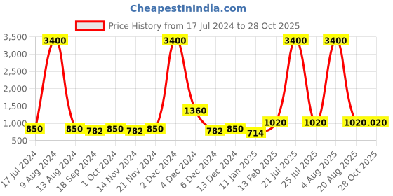 myntra.com Sangria Girls Pink Floral Printed Pure Cotton Straight Kurta With Trouser sangria Price History Graph from 17 Jul 2024 to 28 Oct 2025