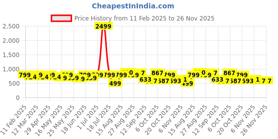myntra.com Sangria Girls Pink Foil Yoke Design Peplum Anarkali Kurta With Sharara sangria Price History Graph from 11 Feb 2025 to 25 Nov 2025