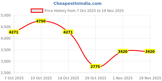 myntra.com Sangria Girls Pink Poly Georgette Lariya Printed Lehenga & Blouse With Dupatta sangria Price History Graph from 7 Oct 2025 to 19 Nov 2025