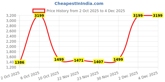 myntra.com Sangria Girls Pink Printed Nylon Kurta Sets With Dupatta sangria Price History Graph from 2 Oct 2025 to 4 Dec 2025