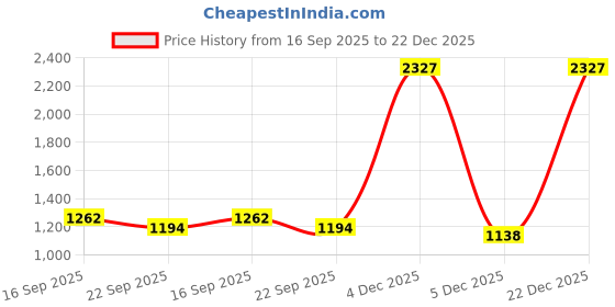 myntra.com Sangria Girls Pink Pure Cotton Kurta with Sharara sangria Price History Graph from 16 Sep 2025 to 21 Dec 2025