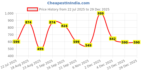 myntra.com Sangria Girls Pink Silk Lehenga Choli sangria Price History Graph from 22 Jul 2025 to 29 Dec 2025