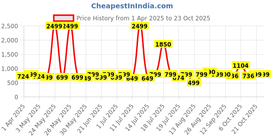 myntra.com Sangria Girls Pink Sleeveless Gotta Patti Straight Kurta With Dhoti Pants And Dupatta sangria Price History Graph from 1 Apr 2025 to 22 Oct 2025