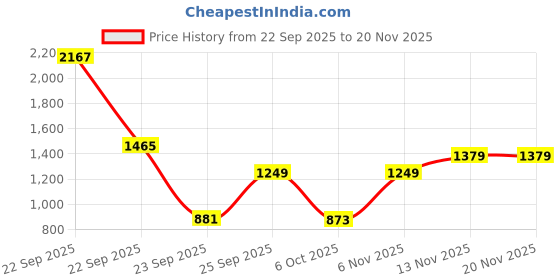 myntra.com Sangria Girls Pink Solid A Line Frock with an Embroidered Jacket sangria Price History Graph from 22 Sep 2025 to 20 Nov 2025