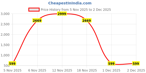 myntra.com Sangria Girls Polka Dot Printed Mirror Work Round Neck Lehenga With Choli sangria Price History Graph from 5 Nov 2025 to 2 Dec 2025