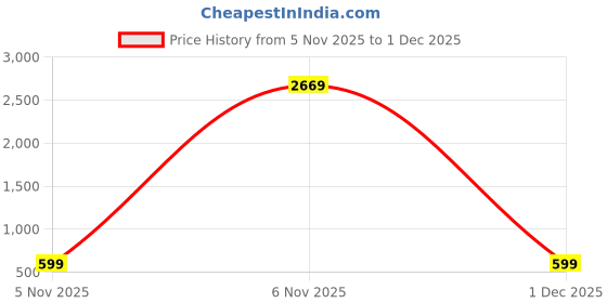 myntra.com Sangria Girls Polka Dot Printed Mirror Work Round Neck Lehenga With Choli sangria Price History Graph from 5 Nov 2025 to 1 Dec 2025