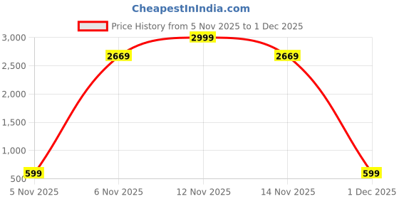 myntra.com Sangria Girls Polka Dots Printed Mirror Work Round Neck Lehenga With Choli sangria Price History Graph from 5 Nov 2025 to 1 Dec 2025