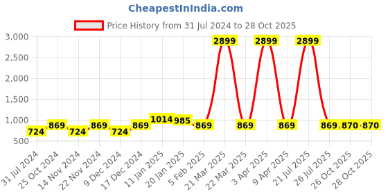 myntra.com Sangria Girls Polka Dots Printed Pure Cotton Kurta With Trouser sangria Price History Graph from 31 Jul 2024 to 27 Oct 2025