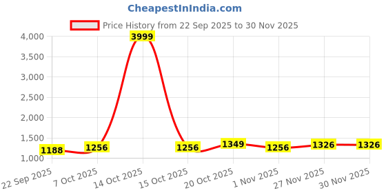 myntra.com Sangria Girls Poly Chanderi Silk Embroidered Ready to Wear Lehenga & Blouse With Dupatta sangria Price History Graph from 22 Sep 2025 to 30 Nov 2025
