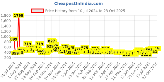 myntra.com Sangria Girls Printed A-Line Dress sangria Price History Graph from 10 Jul 2024 to 23 Oct 2025