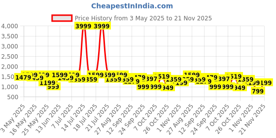 myntra.com Sangria Girls Printed A-Line Kurta & Dhoti Pants With Net Dupatta sangria Price History Graph from 3 May 2025 to 20 Nov 2025