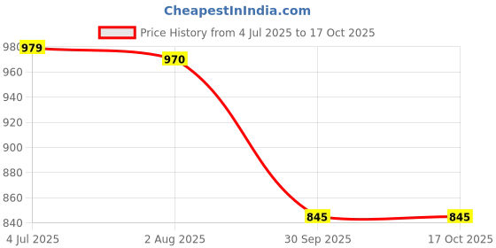 myntra.com Sangria Girls Printed Aliya-Cut Kurta & Sharara With Dupatta sangria Price History Graph from 4 Jul 2025 to 16 Oct 2025