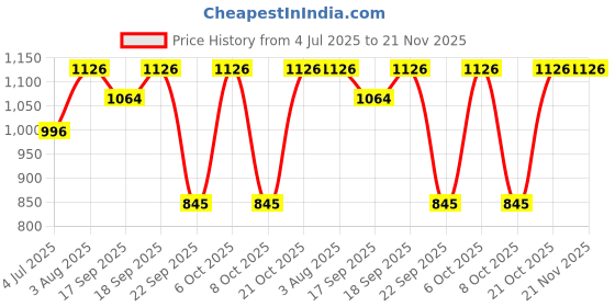 myntra.com Sangria Girls Printed Aliya -Cut Kurta & Sharara With Dupatta sangria Price History Graph from 4 Jul 2025 to 20 Nov 2025