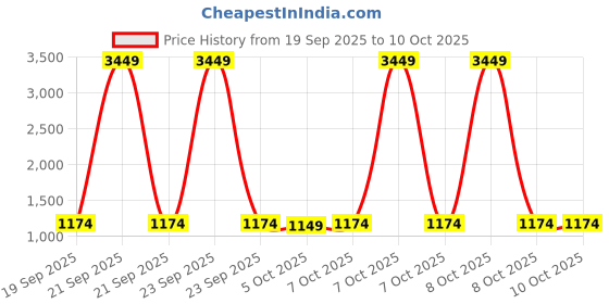 myntra.com Sangria Girls Printed & Embellished Lehenga Choli With Dupatta Set sangria Price History Graph from 19 Sep 2025 to 10 Oct 2025