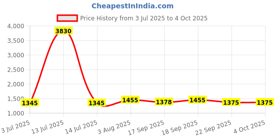 myntra.com Sangria Girls Printed Angrakha Kurta Set With Dupatta sangria Price History Graph from 3 Jul 2025 to 4 Oct 2025