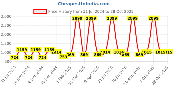 myntra.com Sangria Girls Printed Cotton A-Line Kurta With Trouser sangria Price History Graph from 31 Jul 2024 to 28 Oct 2025