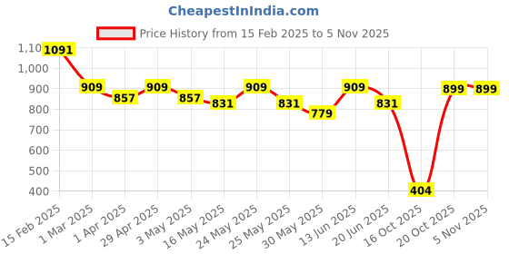 myntra.com Sangria Girls Printed Cotton Kurta & Trousers Set sangria Price History Graph from 15 Feb 2025 to 2 Nov 2025