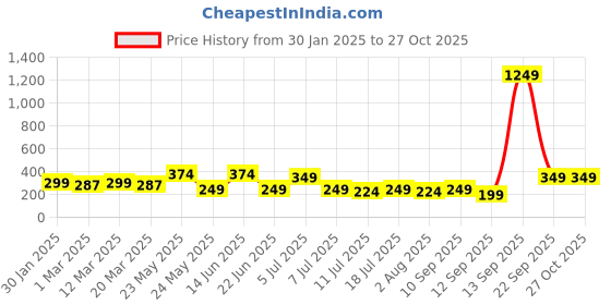 myntra.com Sangria Girls Printed Frock sangria Price History Graph from 30 Jan 2025 to 27 Oct 2025