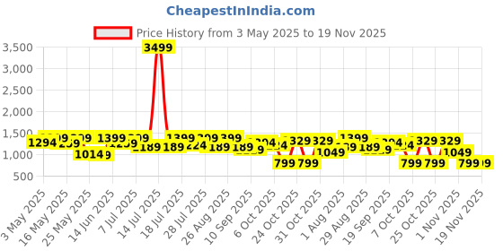 myntra.com Sangria Girls Printed Georgette Straight Kurta With Patiala & Dupatta sangria Price History Graph from 3 May 2025 to 19 Nov 2025