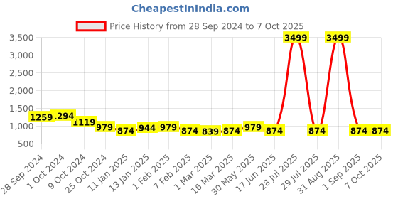 myntra.com Sangria Girls Printed Kurta & Sharara With Dupatta sangria Price History Graph from 28 Sep 2024 to 5 Oct 2025