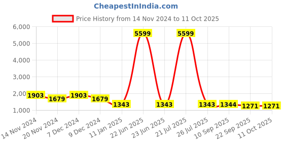 myntra.com Sangria Girls Printed Kurta & Trouser With Dupatta sangria Price History Graph from 14 Nov 2024 to 10 Oct 2025