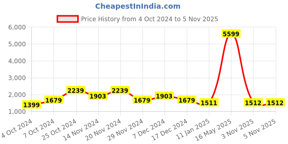 myntra.com Sangria Girls Printed Kurta & Trouser With Dupatta sangria Price History Graph from 4 Oct 2024 to 5 Nov 2025