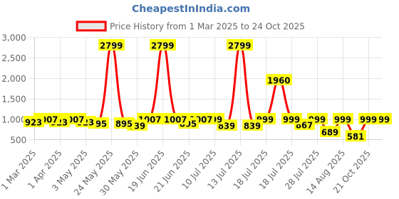 myntra.com Sangria Girls Printed Kurta Set sangria Price History Graph from 1 Mar 2025 to 22 Oct 2025