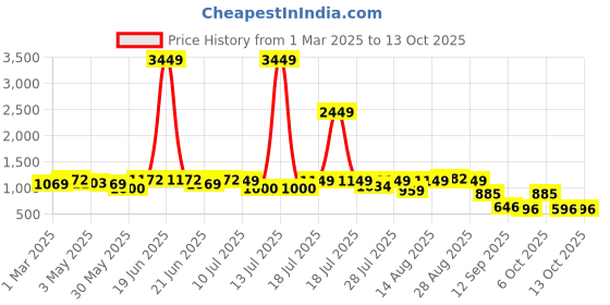 myntra.com Sangria Girls Printed Kurta Set sangria Price History Graph from 1 Mar 2025 to 13 Oct 2025