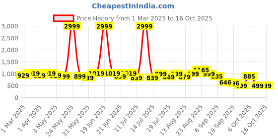 myntra.com Sangria Girls Printed Kurta Set sangria Price History Graph from 1 Mar 2025 to 15 Oct 2025