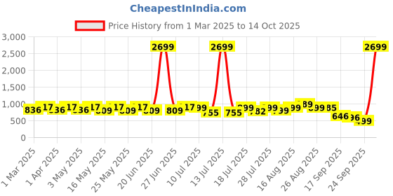 myntra.com Sangria Girls Printed Kurta Set sangria Price History Graph from 1 Mar 2025 to 14 Oct 2025