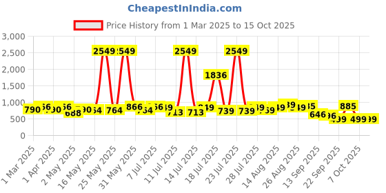 myntra.com Sangria Girls Printed Kurta Set sangria Price History Graph from 1 Mar 2025 to 15 Oct 2025