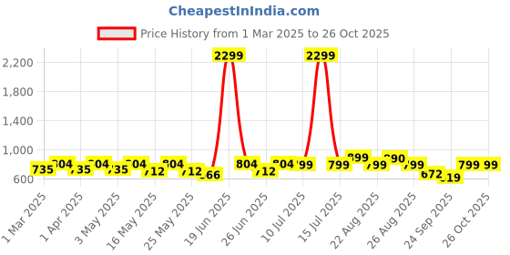myntra.com Sangria Girls Printed Kurta Sets sangria Price History Graph from 1 Mar 2025 to 24 Oct 2025